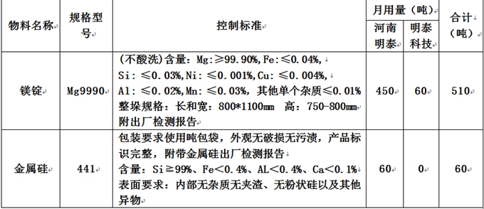 河南小黄鸭导航铝业股份有限公司原辅材料招标公告